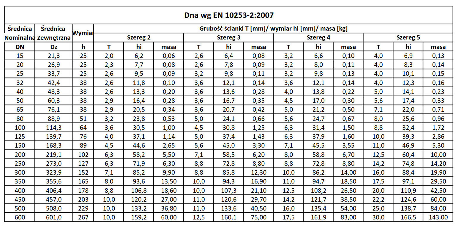 Dennice DN 15 - DN 700 Szeregi 1-4